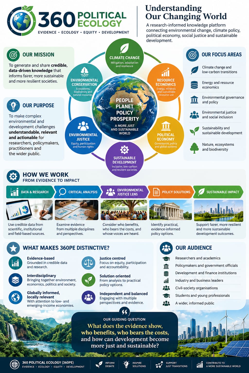 Long-form institutional infographic outlining 360 Political Ecology's mission and purpose; six illustrative conceptual perspectives; an evidence-to-policy communication process; distinctive values; intended audiences; and the overarching question of who benefits and who bears development costs.